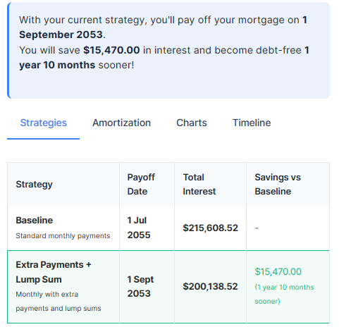 Comparison table showing how adding $50 in extra monthly payments reduces mortgage interest by $15,470 and shortens loan term by 1 year 10 months