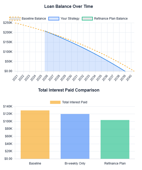 Charts comparing mortgage payoff timelines and total interest paid for baseline, biweekly, and refinance strategies using a mortgage payoff calculator. Includes a line graph of loan balance over time and a bar chart of total interest paid.
