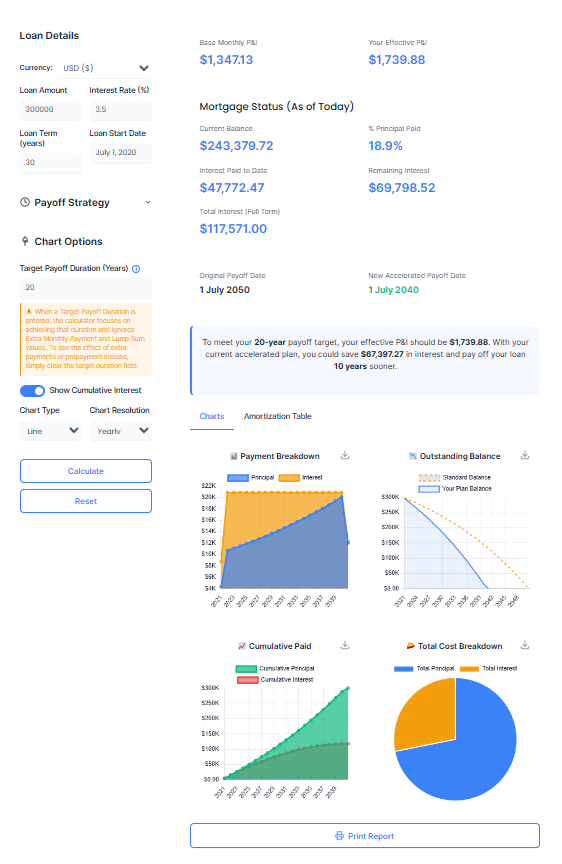 Screenshot of the Amortization Chart Calculator input section with target pay off years 20. Inputs include a $300,000 loan at 3.5% interest over 30 years, starting July 1, 2020. Target pay off years 20 is applied. The calculator displays a new effective monthly payment of $1,739.88, a revised payoff date of July 1, 2040, and an interest saving of $67,397—shortening the loan term by 10 years.