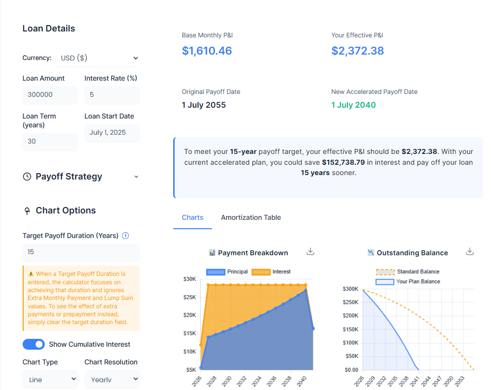 Screenshot of an amortization calculator with a $300,000 loan at 5% interest over 30 years. The user sets a 15-year target payoff duration, resulting in an increased effective monthly payment of $2,372.38 instead of the base $1,610.46. The display highlights the new accelerated payoff date of July 2040, interest savings of $152,738.79, and includes two charts showing payment breakdown and outstanding balance decline over time.