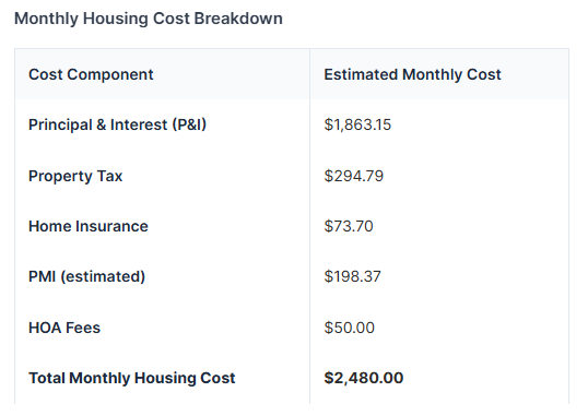 Estimated monthly housing costs for David's FHA loan scenario with $8,000 gross income, $500 in debts, 5% down payment, and 7% interest. Total housing cost is $2,480.00 including $1,863.15 principal & interest, $294.79 property tax, $73.70 home insurance, $198.37 PMI, and $50 HOA fees.