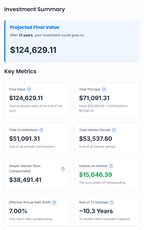 Screenshot of compound interest calculator output for a 12-year retirement savings plan with $20,000 initial investment, 7% annual interest, $300 monthly contributions at the beginning of each period, and 3% annual contribution growth. Shows final value of $124,629.11, total principal $71,091.31, total interest earned $53,537.80, and interest on interest $15,046.39