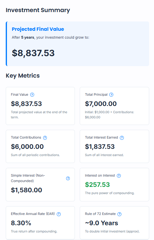 Savings growth chart showing $8,837.53 final value from $1,000 initial investment plus $100 monthly contributions at 8% annual interest over 5 years with monthly compounding