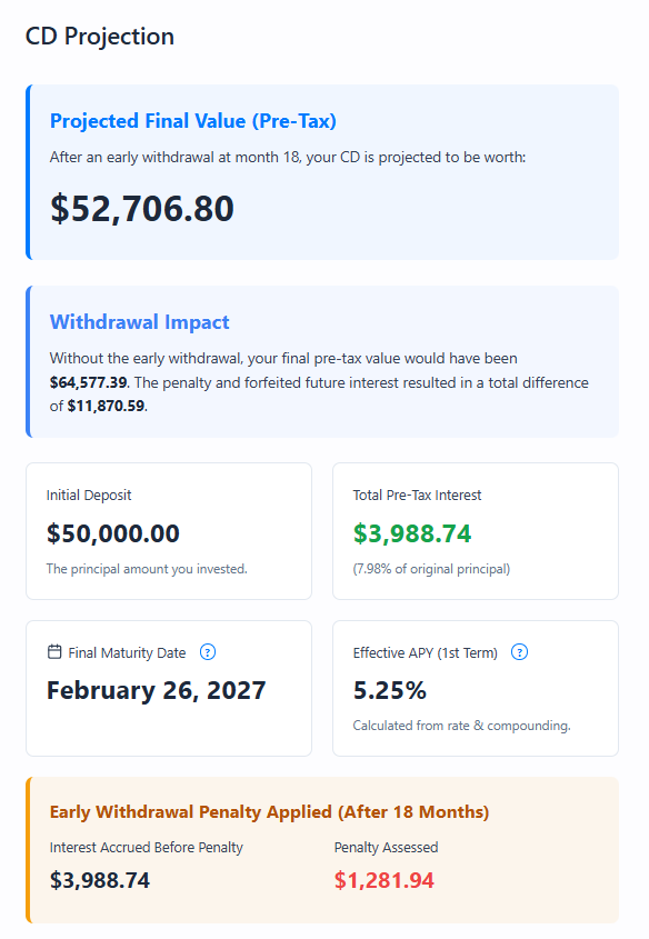 CD calculator example showing the impact of an early withdrawal on a $50,000 deposit at 5.25% APY, with 6 months interest penalty after 18 months, resulting in $52,706 final value instead of $64,577, a loss of nearly $11,871.