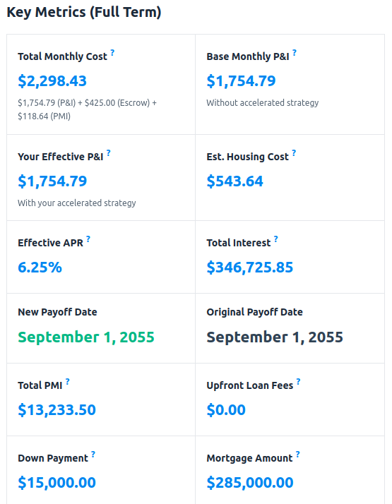 Mortgage calculator output showing total monthly payment with PMI and scheduled PMI removal date.