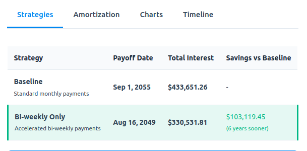 Mortgage calculator results showing early payoff with biweekly mortgage payments.