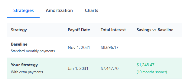 Auto loan comparison chart showing how adding $100 extra to a $45,000, 72-month car loan at 6% APR reduces the payoff term by 9 months and saves $1,248 in interest