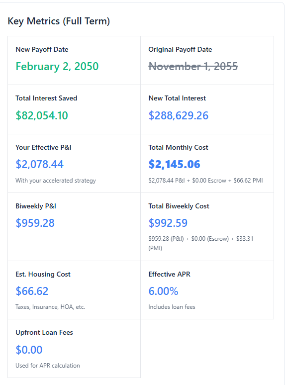 Comparison chart showing how biweekly mortgage payments help homeowners pay off a $320,000 loan 5 years and 8 months sooner, saving $82,054 in interest compared to monthly payments.