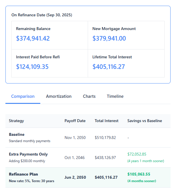 Screenshot of mortgage calculator results showing how refinancing a $400,000 loan from 6.5% to 5.0% after five years, combined with $200 in extra monthly payments, shortens the payoff period by nearly 6 years and saves about $113,000 in total interest.