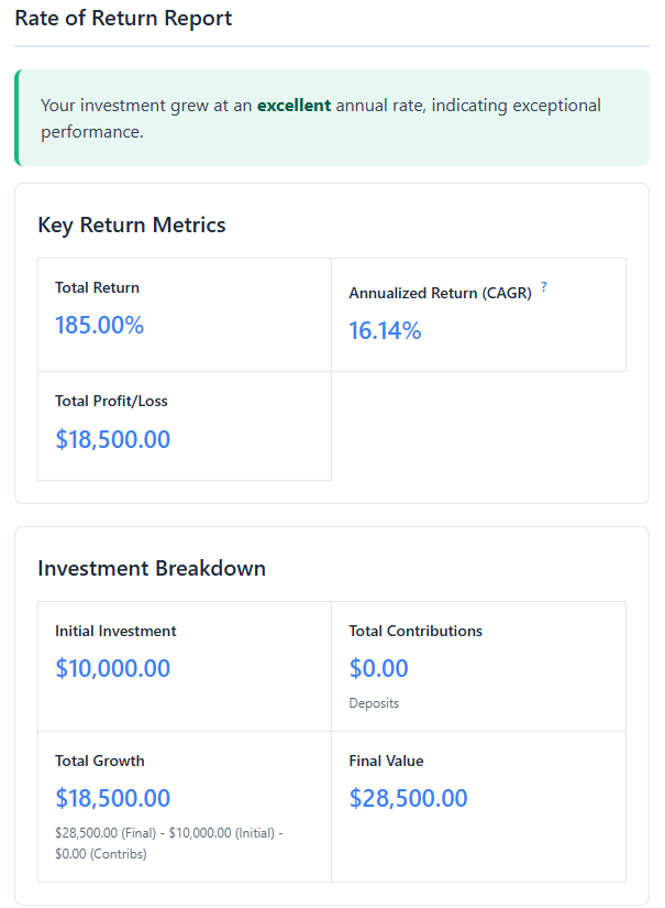 Screenshot of calculate rate of return calculator showing a $10,000 investment growing to $28,500 over 7 years with 16.14% CAGR.