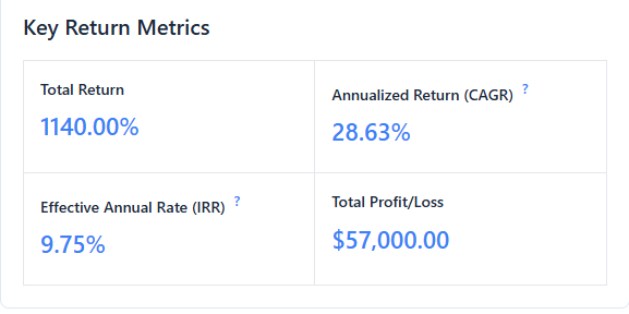 Screenshot of calculate rate of return calculator showing a $5,000 initial investment with $250 monthly contributions over 10 years, ending with $62,000 and 9.75% IRR.