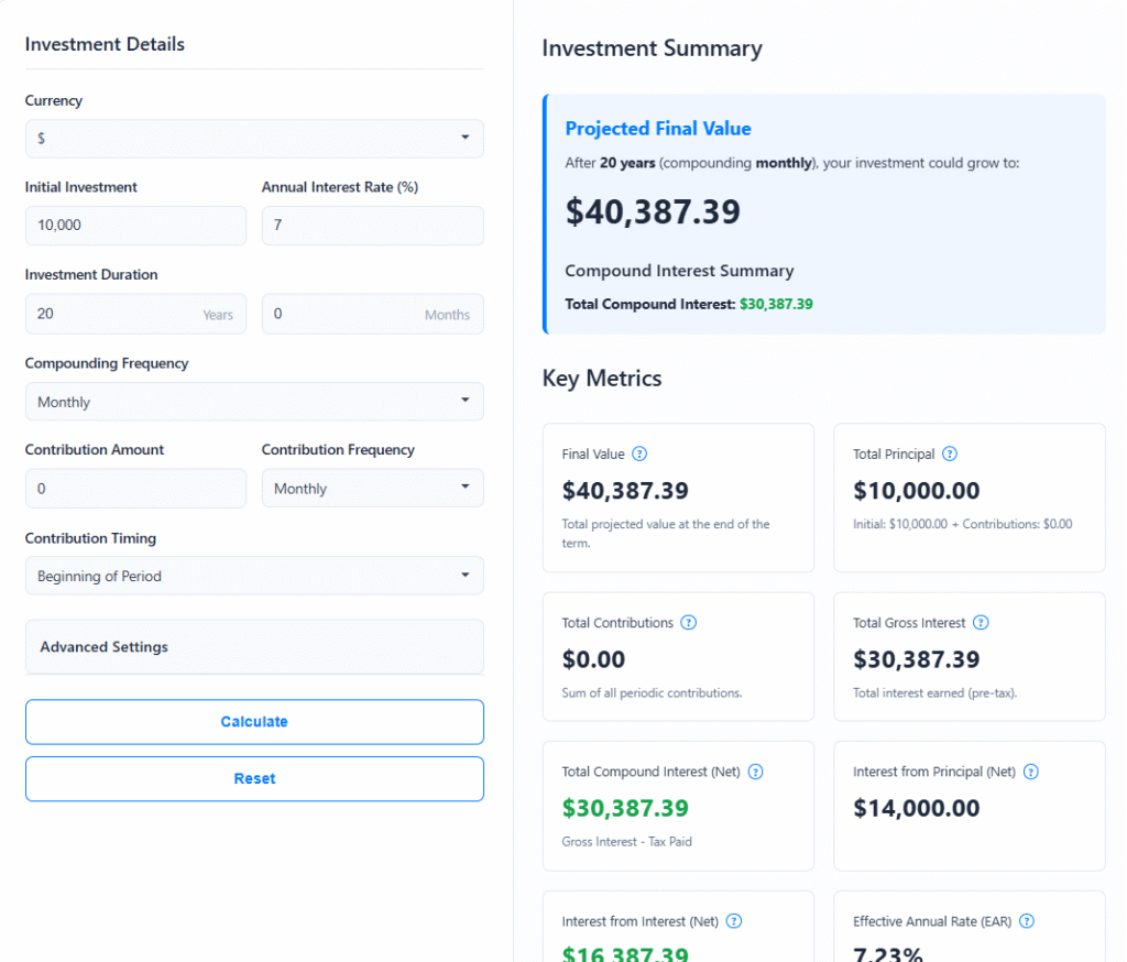 Compound interest calculator chart showing how a $10,000 investment grows to $40,387 over 20 years at 7% annual interest with monthly compounding. The bar chart compares total principal vs compound interest growth, and the pie chart shows interest making up about three-quarters of the final value.
