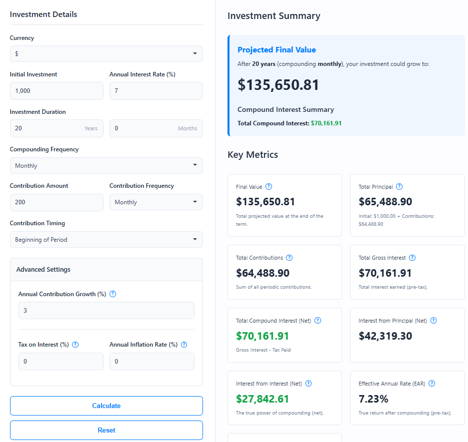 Screenshot of compound interest calculator showing results for a 20-year investment with $1,000 initial deposit, $200 monthly contributions growing 3% annually at 7% interest, compounded monthly. Final value is $135,650.81, with $65,488.90 total principal and $70,161.91 earned in compound interest.
