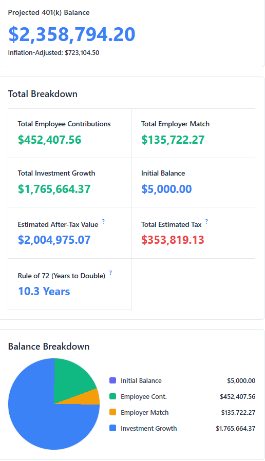 Pie chart showing 401(k) calculator results for a 25-year-old contributing 10% salary with 50% employer match, projecting $2.36 million balance at retirement and $2.0 million after-tax value.