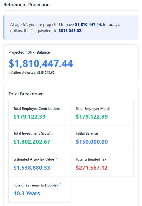 A split-screen image showing the results of a 401(k) calculator for two scenarios. Scenario A, at a 4% contribution, projects a final balance of $1,810,447. Scenario B, at a 6% contribution, projects a final balance of $2,249,631. Both charts show the breakdown of employee contributions, employer match, and investment growth over 27 years