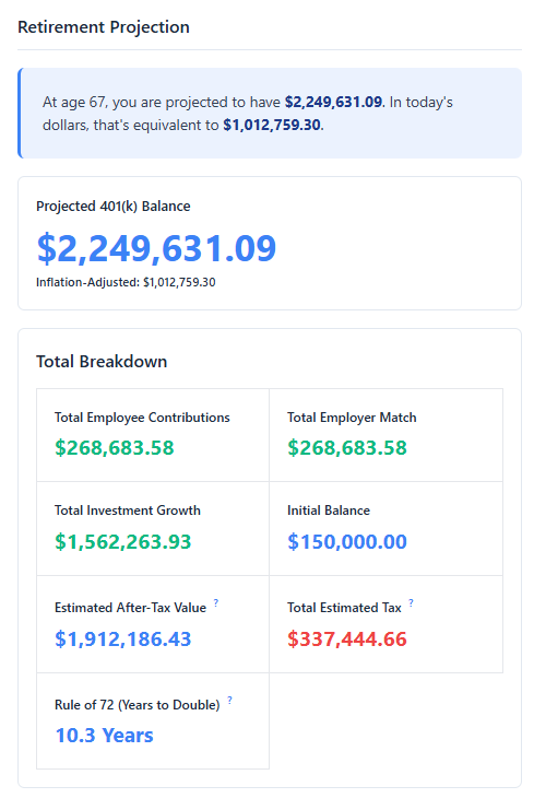A split-screen image showing the results of a 401(k) calculator for two scenarios. Scenario A, at a 4% contribution, projects a final balance of $1,810,447. Scenario B, at a 6% contribution, projects a final balance of $2,249,631. Both charts show the breakdown of employee contributions, employer match, and investment growth over 27 years