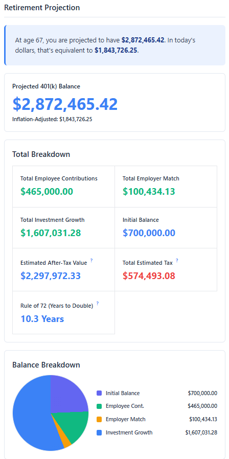 A screenshot of a 401(k) calculator's results for a 52-year-old. The projected balance is $2,872,464, but the screenshot highlights the inflation-adjusted value of $1,843,730 and the final 'real spendable value' (after-tax and inflation) of $1,474,984