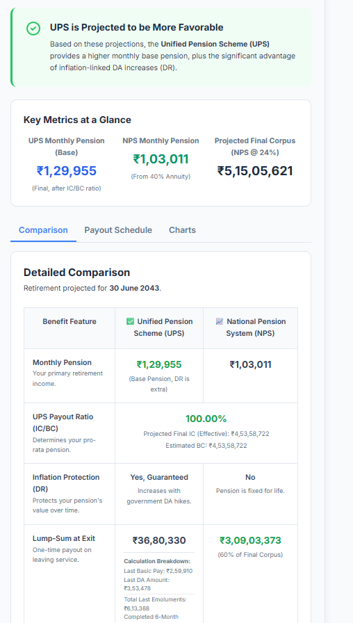 Screenshot of UPS vs NPS calculator results showing the projected pension and lump sum for a mid-career employee retiring at 58, including UPS monthly pension of ₹1,29,955 plus DR, UPS lump sum of ₹36.8 lakhs, NPS corpus of ₹5.15 crore, and NPS monthly pension of ₹1,03,011.