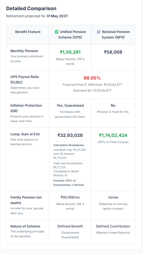 Screenshot of UPS vs NPS calculator results showing the penalty scenario for an employee retiring at 60 with a ₹5 lakh past withdrawal, including UPS pension of ₹1,50,281 plus DR, UPS lump sum of ₹32.9 lakhs, NPS corpus of ₹2.90 crore, and NPS pension of ₹58,008.