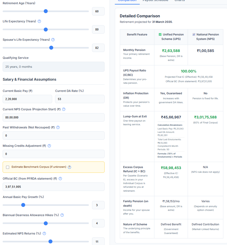 Screenshot of UPS vs NPS calculator results for a high performer with 11% NPS returns, showing UPS full pension of ₹2,63,588 plus DR, UPS lump sum of ₹45.7 lakh, excess corpus refund of ₹59 lakh, NPS corpus of ₹5.03 crore, and NPS pension of ₹1,00,585.