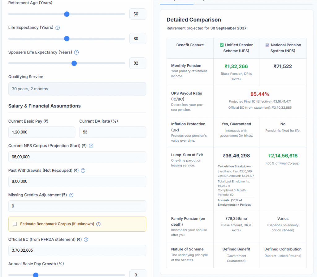 Screenshot of UPS vs NPS calculator results for an employee with poor 7.5% returns and an ₹8 lakh withdrawal, showing UPS pension of ₹1,32,265 plus DR, UPS lump sum of ₹36.5 lakh, NPS corpus of ₹3.58 crore, and NPS pension of ₹71,522.