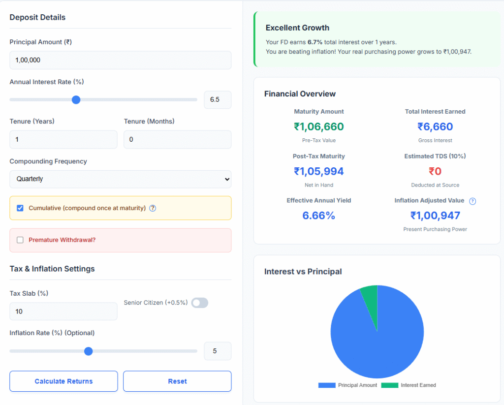 Screenshot showing Fixed Deposit Calculator results for ₹1,00,000 invested at 6.5% interest compounded quarterly for 1 year, including maturity amount and post-tax return