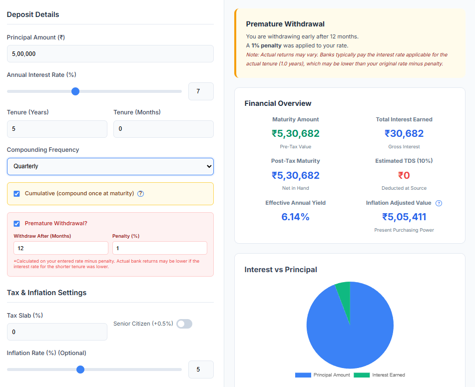 Screenshot showing FD calculator results for a ₹5,00,000 deposit withdrawn after 1 year with a 6% penalized rate, including interest earned and total refund amount
